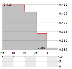 SCANDINAVIAN INVESTMENT GROUP Aktie 5-Tage-Chart