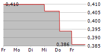 SCANDINAVIAN INVESTMENT GROUP A/S 5-Tage-Chart