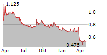 SCANDINAVIAN MEDICAL SOLUTIONS A/S Chart 1 Jahr