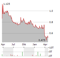 SCANDINAVIAN MEDICAL SOLUTIONS Aktie Chart 1 Jahr