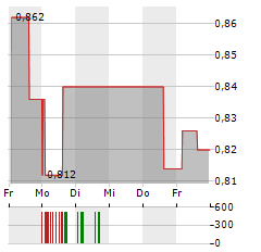 SCANDINAVIAN MEDICAL SOLUTIONS Aktie 5-Tage-Chart
