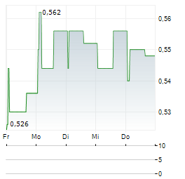 SCANDINAVIAN MEDICAL SOLUTIONS Aktie 5-Tage-Chart