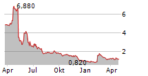 SCANDINAVIAN REAL HEART AB Chart 1 Jahr