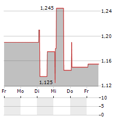 SCANDINAVIAN REAL HEART Aktie 5-Tage-Chart