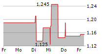 SCANDINAVIAN REAL HEART AB 5-Tage-Chart