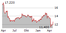 SCANDINAVIAN TOBACCO GROUP A/S Chart 1 Jahr