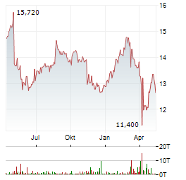 SCANDINAVIAN TOBACCO Aktie Chart 1 Jahr