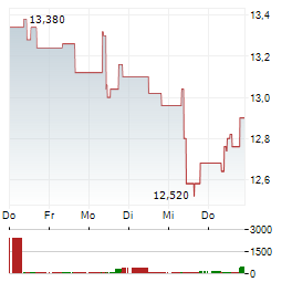 SCANDINAVIAN TOBACCO Aktie 5-Tage-Chart