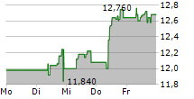 SCANDINAVIAN TOBACCO GROUP A/S 5-Tage-Chart