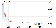 SCANDION ONCOLOGY A/S Chart 1 Jahr