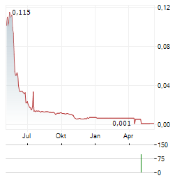 SCANDION ONCOLOGY Aktie Chart 1 Jahr