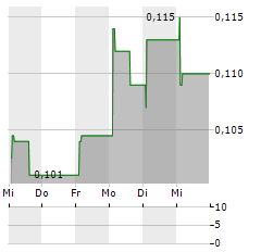SCANDION ONCOLOGY Aktie 5-Tage-Chart