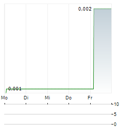 SCANDION ONCOLOGY Aktie 5-Tage-Chart