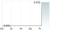 SCANDION ONCOLOGY A/S 5-Tage-Chart