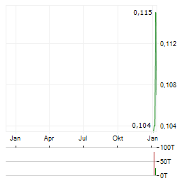 SCANDIUM CANADA Aktie Chart 1 Jahr