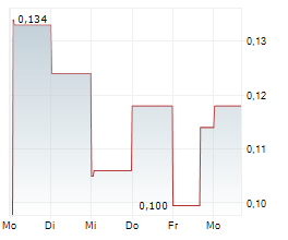 SCANDIUM CANADA LTD Chart 1 Jahr