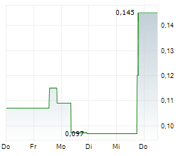 SCANDIUM CANADA LTD Chart 1 Jahr