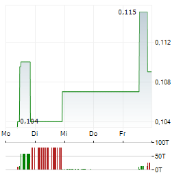 SCANDIUM CANADA Aktie 5-Tage-Chart