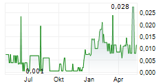 SCANDIUM INTERNATIONAL MINING CORP Chart 1 Jahr