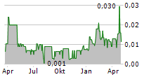 SCANDIUM INTERNATIONAL MINING CORP Chart 1 Jahr