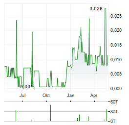 SCANDIUM INTERNATIONAL MINING Aktie Chart 1 Jahr