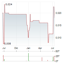 SCANDIUM INTERNATIONAL MINING Aktie Chart 1 Jahr