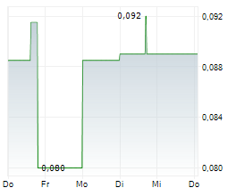 SCANDIUM INTERNATIONAL MINING CORP Chart 1 Jahr