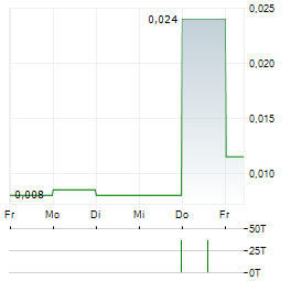 SCANDIUM INTERNATIONAL MINING Aktie 5-Tage-Chart