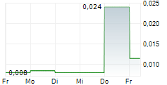 SCANDIUM INTERNATIONAL MINING CORP 5-Tage-Chart