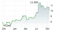 SCANFIL OYJ Chart 1 Jahr