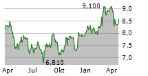 SCANFIL OYJ Chart 1 Jahr