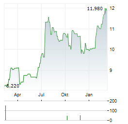 SCANFIL Aktie Chart 1 Jahr
