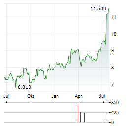 SCANFIL Aktie Chart 1 Jahr