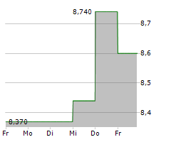 SCANFIL OYJ Chart 1 Jahr