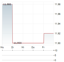 SCANFIL Aktie 5-Tage-Chart