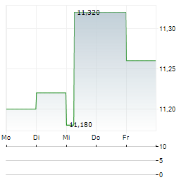 SCANFIL Aktie 5-Tage-Chart