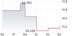 SCANFIL OYJ 5-Tage-Chart