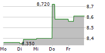 SCANFIL OYJ 5-Tage-Chart