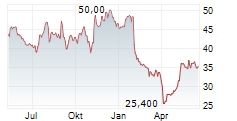 SCANSOURCE INC Chart 1 Jahr