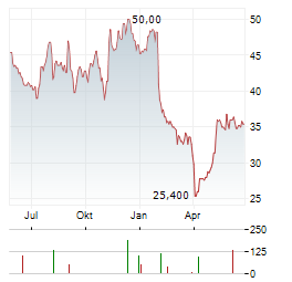 SCANSOURCE Aktie Chart 1 Jahr