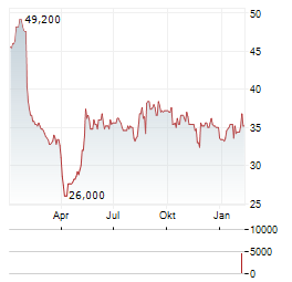 SCANSOURCE Aktie Chart 1 Jahr
