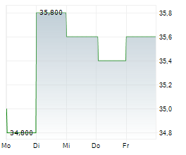 SCANSOURCE INC Chart 1 Jahr