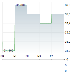 SCANSOURCE Aktie 5-Tage-Chart