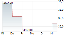 SCANSOURCE INC 5-Tage-Chart