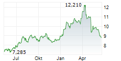 SCATEC ASA Chart 1 Jahr