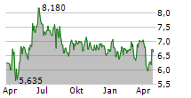 SCATEC ASA Chart 1 Jahr