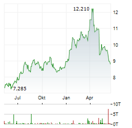 SCATEC Aktie Chart 1 Jahr