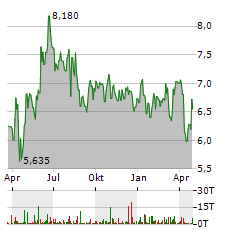 SCATEC Aktie Chart 1 Jahr