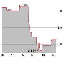 SCATEC ASA Chart 1 Jahr