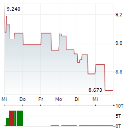 SCATEC Aktie 5-Tage-Chart